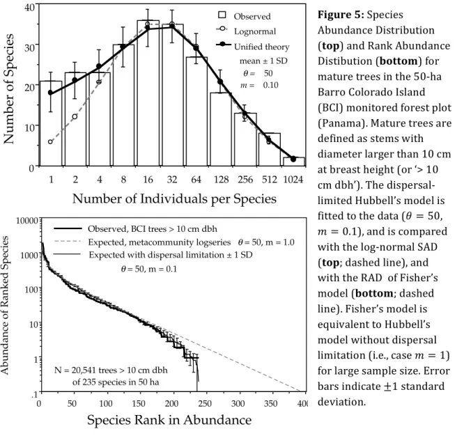 Fig. 5.7. Preston-type plot of relative species abundance for tree species >10 cm dbh in the 50 ha BCI plot, compared with  expecta-tions from the lognormal, and from the zero-sum multinomial of the unified neutral theory, for θ = 50 and m = 0"10