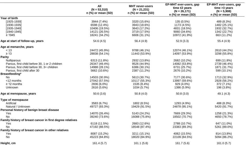 Table  1.  Selected characteristics of participants  at  start of follow-up,  overall and according to MHT exposure status at  the end of  follow-up