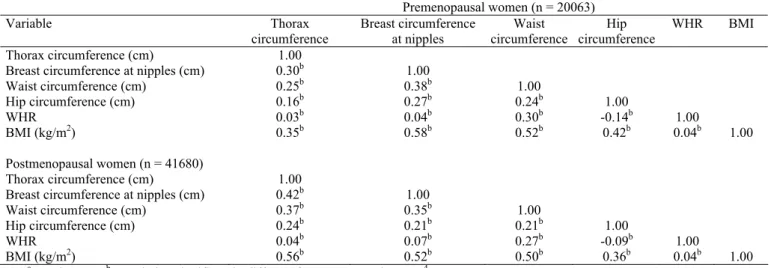 Table 1 Correlation matrix of various anthropometric characteristics self-reported in the fourth follow-up  questionnaire a , by menopausal status