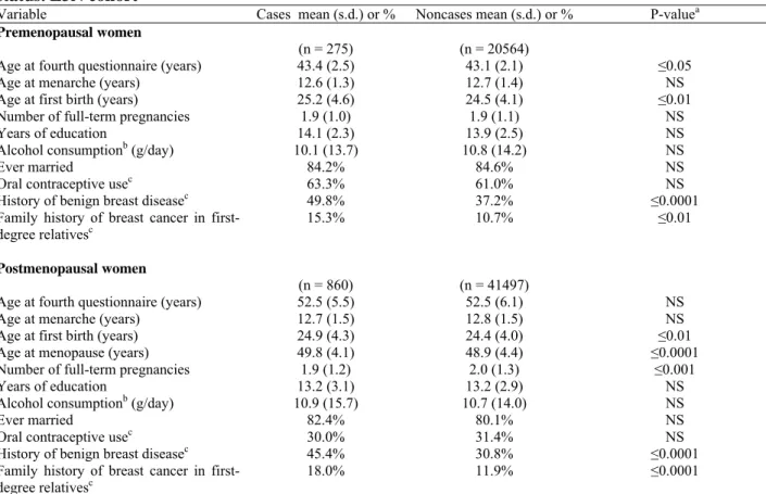 Table 2 Comparison of general characteristics between breast cancer cases and noncases, by menopausal  status