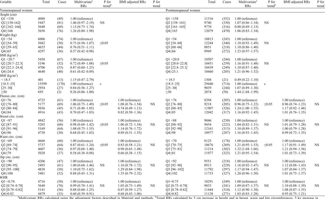 Table 4 Relative risks of breast cancer for all anthropometric measurements obtained from the fourth questionnaire (1995), by menopausal  status