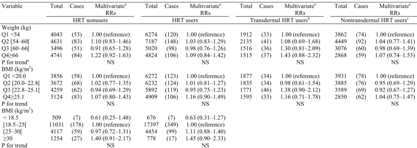 Table 5 Relative risks of postmenopausal breast cancer for all anthropometric measurements obtained  from the fourth questionnaire (1995), by HRT use