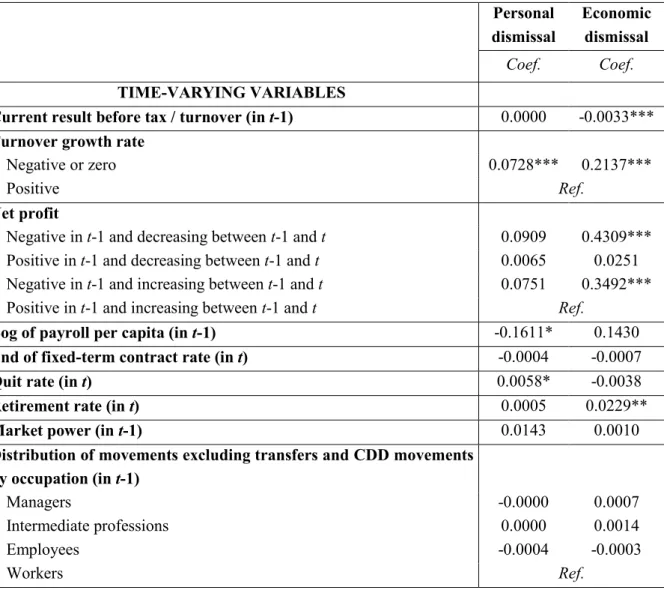 Table 1 Results of the bivariate random effects probit model with Mundlak correction 