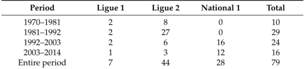 Table 7. The number of payment failures in French football, 1970–2014.