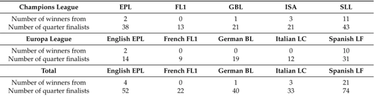 Table 1. The performance of major European leagues in UEFA competitions, 2000–2018.