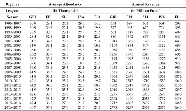 Table 3. The average attendance per match and annual revenue, Big Five 1997–2017.