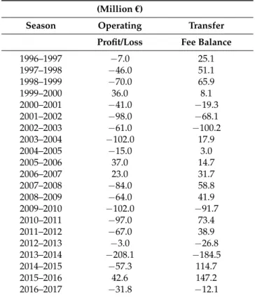 Table 5. The French league’s operating profit/loss and transfer fee balance, 1997–2007.
