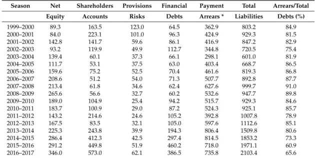 Table 6. The Ligue 1 balance sheet: liabilities, 2000–2017 (million €).