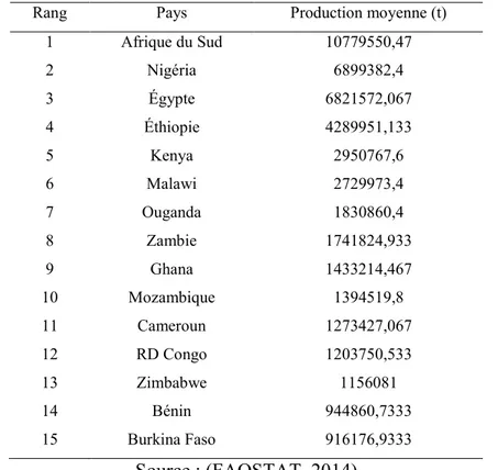 Tableau 1.4. Les 15 premiers producteurs de maïs en Afrique entre 2000 et 2014 