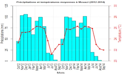 Figure 3.6. Situation climatique durant la période expérimentale dans le centre de Mvuazi et environs (2012- (2012-2014) 