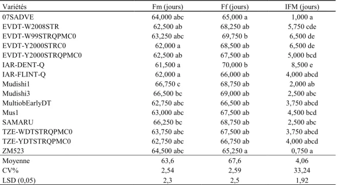 Tableau 2.1.  Analyse comparée des variétés de maïs basée sur la floraison mâle et femelle (Fm et Ff) et  l’intervalle entre floraison (IFM) 