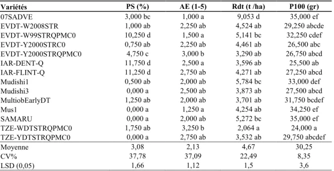 Tableau 2.2. Analyse comparée des variétés de maïs basée sur le % de plants stériles (PS), aspect des épis (AE),  rendement en grain (Rdt), et poids de 100 grains (P100) 