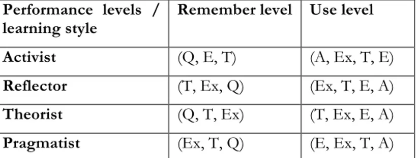 Table 1: the adaptive presentation strategies of the knowledge modules (method and order of  appearance) in INSPIREus : Q stands for “Question”, T for “Theory”, Ex for “Example”, E for 