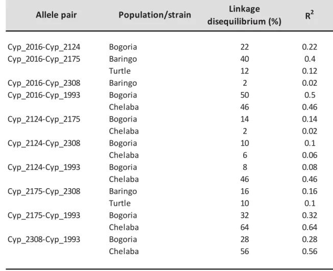Table 5: Pairwise linkage disequilibrium detected for the region of the  cyp19a1a  gene promoter