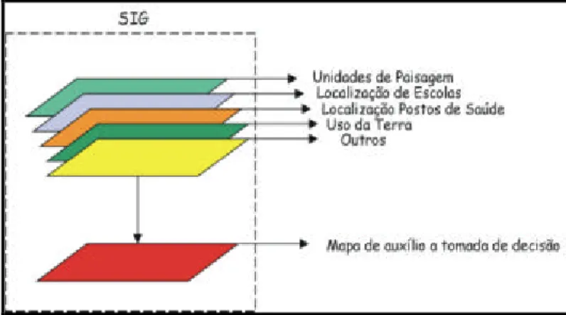 Fig. 3.1 – Utilização de cartas de unidades paisagísticas no processo de tomada de decisão  4 - Material 
