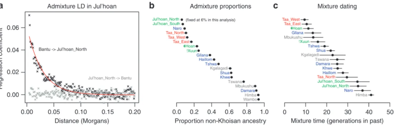 Figure 2 | All Khoisan populations are admixed. (a) Admixture linkage disequilibrium (LD) in the Ju|’hoan_north