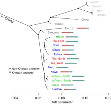 Figure 3 | Relationships among Khoisan and eastern Africans after  removing non-Khoisan admixture