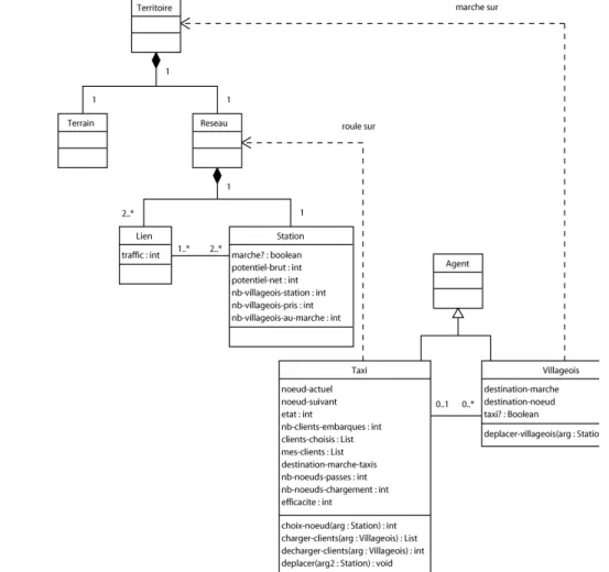 Figure 1 : Diagramme de classe UML.