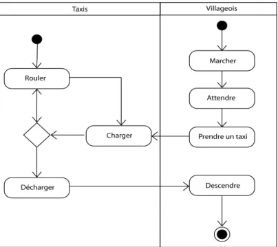 Figure 2 : Diagramme d'activité des agents Pour comparer les différentes procédures d'optimisation, nous avons défini trois scénarios :