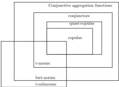 Figure 1: Relations between various particular binary conjunctive aggregation functions