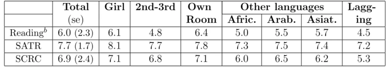 Table 4: Mean of the initial reading results according to the level of the attitude toward reading (SATR) and self-evaluation (SCRC) (% corresponds to the share of each level)