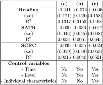 Table 5: OLS regression for the reliability of the control group (* means significant at 10%,