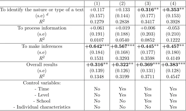 Table 6: Estimation with DID of the program’s impact on academic abilities