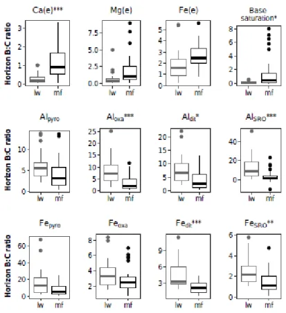 Figure 2.6 Comparison of horizons B:C ratios in lw and mf plots. Ratios were calculated by  dividing for each soil type concentration measured in the B horizon by that measured in the C  horizon