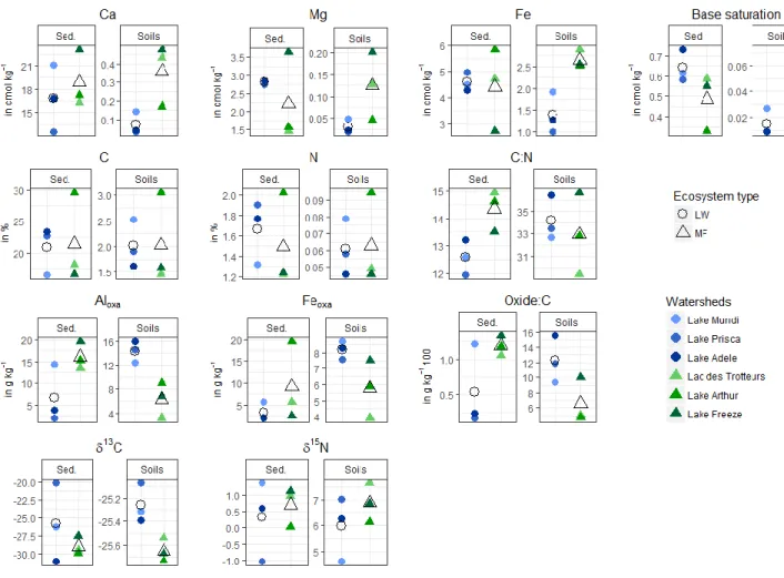 Figure 3.2 Comparison between soil and sediment geochemistry in LW and MF environments