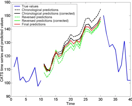 Figure 5 shows the various steps leading to the final predictions for the first block of missing values