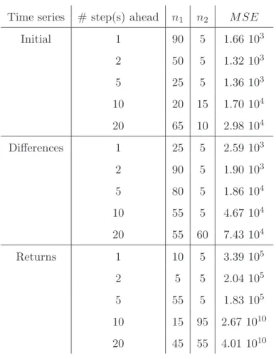 Fig. 6. True values and final predictions, first gap.