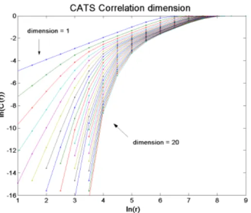 Figure 1 shows the results obtained with the 4900 known values of the CATS time series