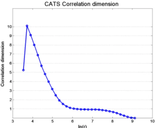 Fig. 2. Correlation dimension obtained for various values of the hypersphere radius r (in log scale) for the CATS time series.