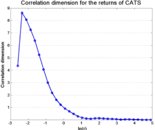 Fig. 4. Correlation dimension obtained for various values of the hypersphere radius r (in log scale) for the return time series.