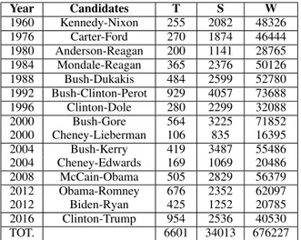 Table 1: Statistics on the debate transcripts: number of speech turns (T), sentences (S) and words (W).