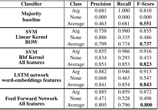 Table 2: Classification results on Task 1.