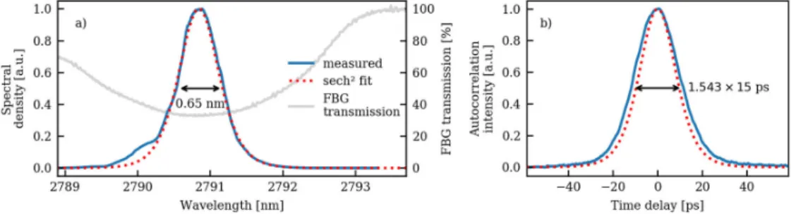 Fig. 2. a) Experimental spectral density and FBG transmission spectrum and b) duration of the pulse generated by the laser source 