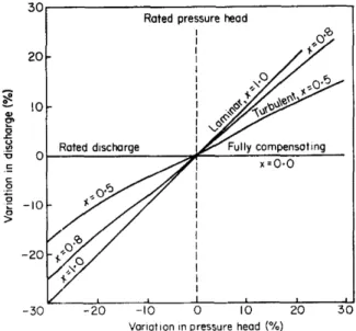 Figure I.10: Discharge variations resulting from pressure changes for dripper having different discharge exponents (Karmeli, 1977[143]).