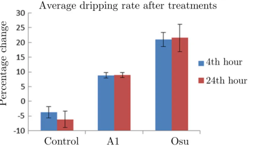 Figure I.18: Average flow rates of clogged drippers after 4h and 24h of treatment with two bacterial strains (A1) and (Osu)