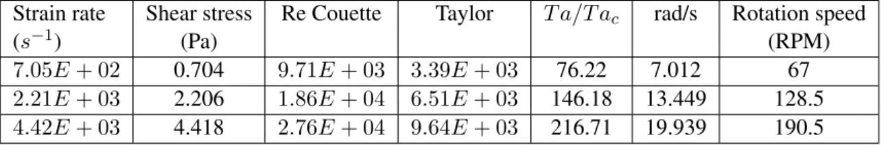 Table II.3: Calculation of strain rate, shear stress, Re, T a, T a/T a c and rotational speed of the inner cylinder.