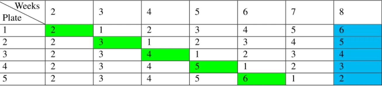 Table II.4: Experiment schedule over the eight weeks for repetition 1 where the plates are scraped and changed (green) and repetition 2 where the plates are only scraped (blue).