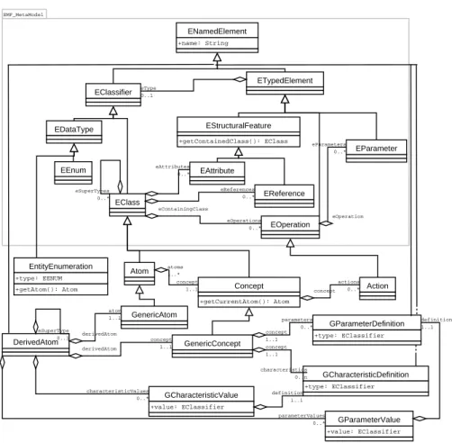 Figure 1. Architecture simplifiée de SmartModels