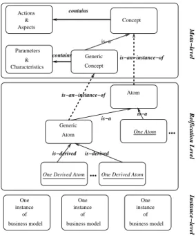 Fig. 1. Key-aspects of a business model