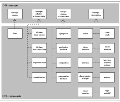 Figure 4. Les OFL-composants de Java