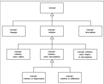Figure 3. Les OFL-concepts