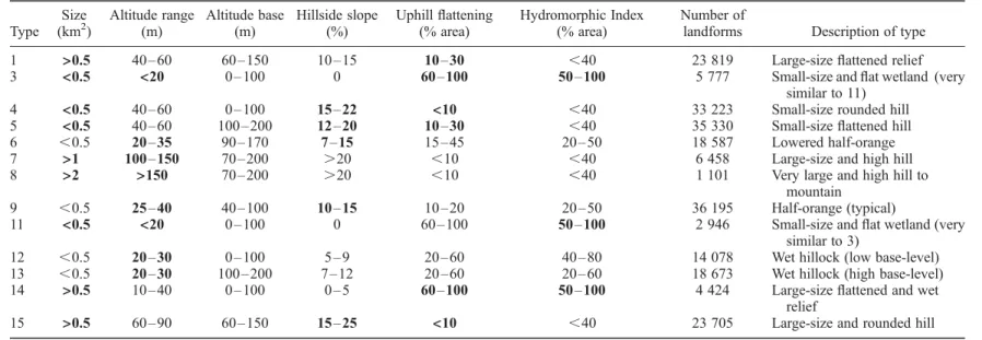 Table 1. Landform type main descriptors (mean + standard deviation) and interpretation