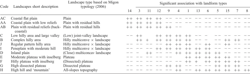 Table 2. Landscape descriptions and significant relations with landform type (bipartite permutation-test: + + p 