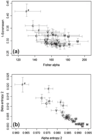 Fig. 6. Comparison of the estimated diversity values obtained from forestry surveys using correction method for alpha and beta entropy at order 2 (b) and for classical alpha-Fisher and Sørensen indices (a) – bars indicate uncertainties – labels indicate do