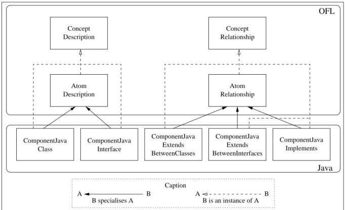 Fig. 1. OFL and Java described by OFL