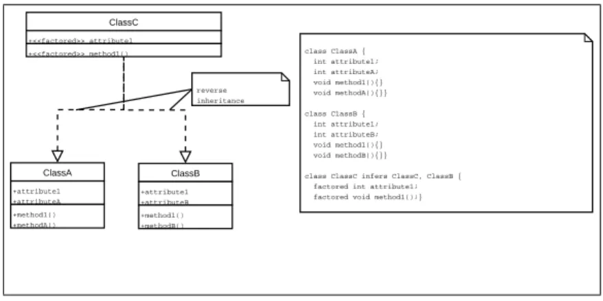 Figure 1. Reverse inheritance factoring mechanism